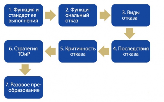 40 лет RCM: как начать надежностно-ориентированное техническое обслуживание 40 лет RCM: как начать надежностно-ориентированное техническое обслуживание