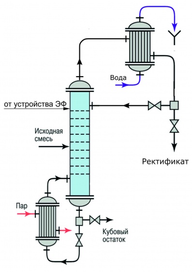Интенсификация процесса перегонки нефти и спирта Интенсификация процесса перегонки нефти и спирта