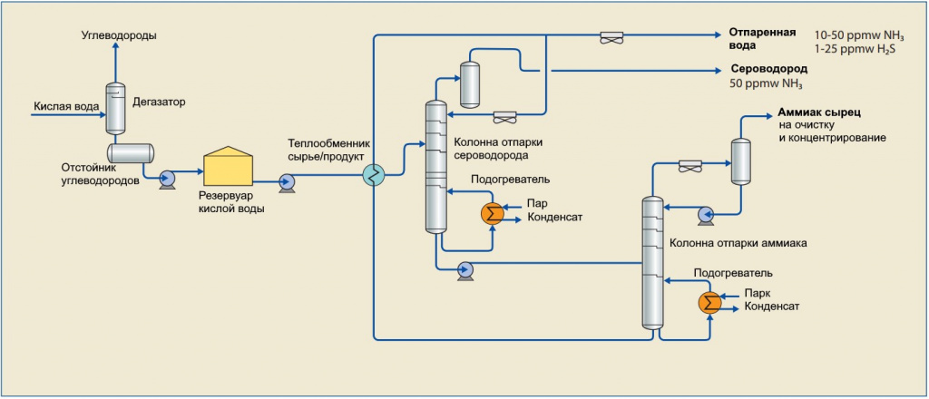 Преимущества DWC колонны для процесса отпарки кислой воды