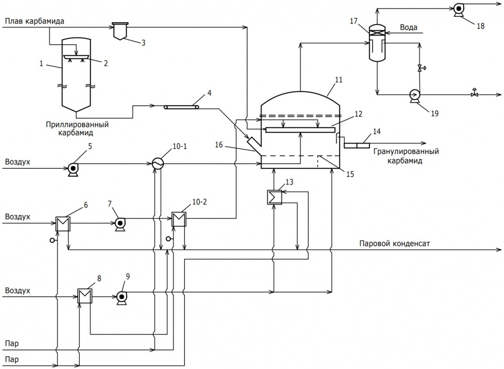 Установка гранулирования карбамида