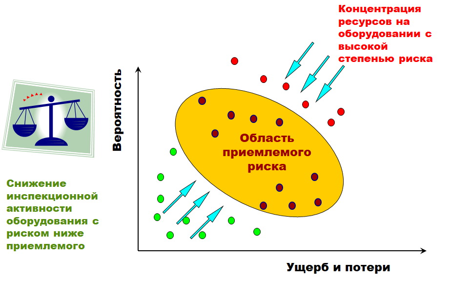 О проблемах внедрения риск-ориентированного регулирования в области промышленной безопасности и возможных путях их решения