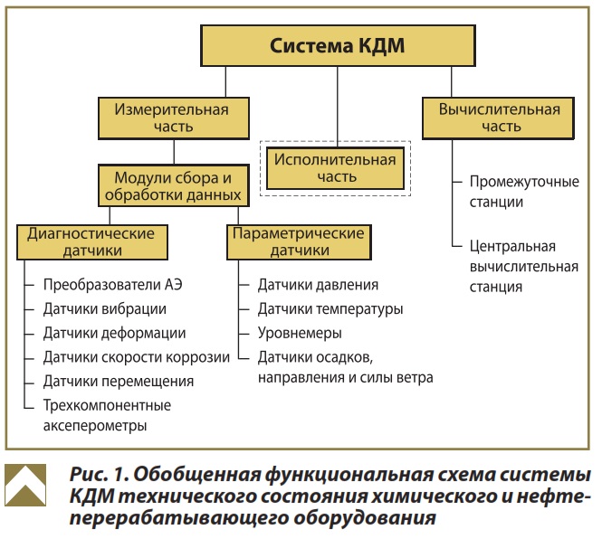 Применение систем комплексного диагностического мониторинга для оценки технического состояния оборудования химических и нефтеперерабатывающих предприятий