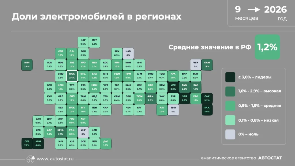 «Автостат»: доля электромобилей на российском авторынке остается ничтожно маленькой